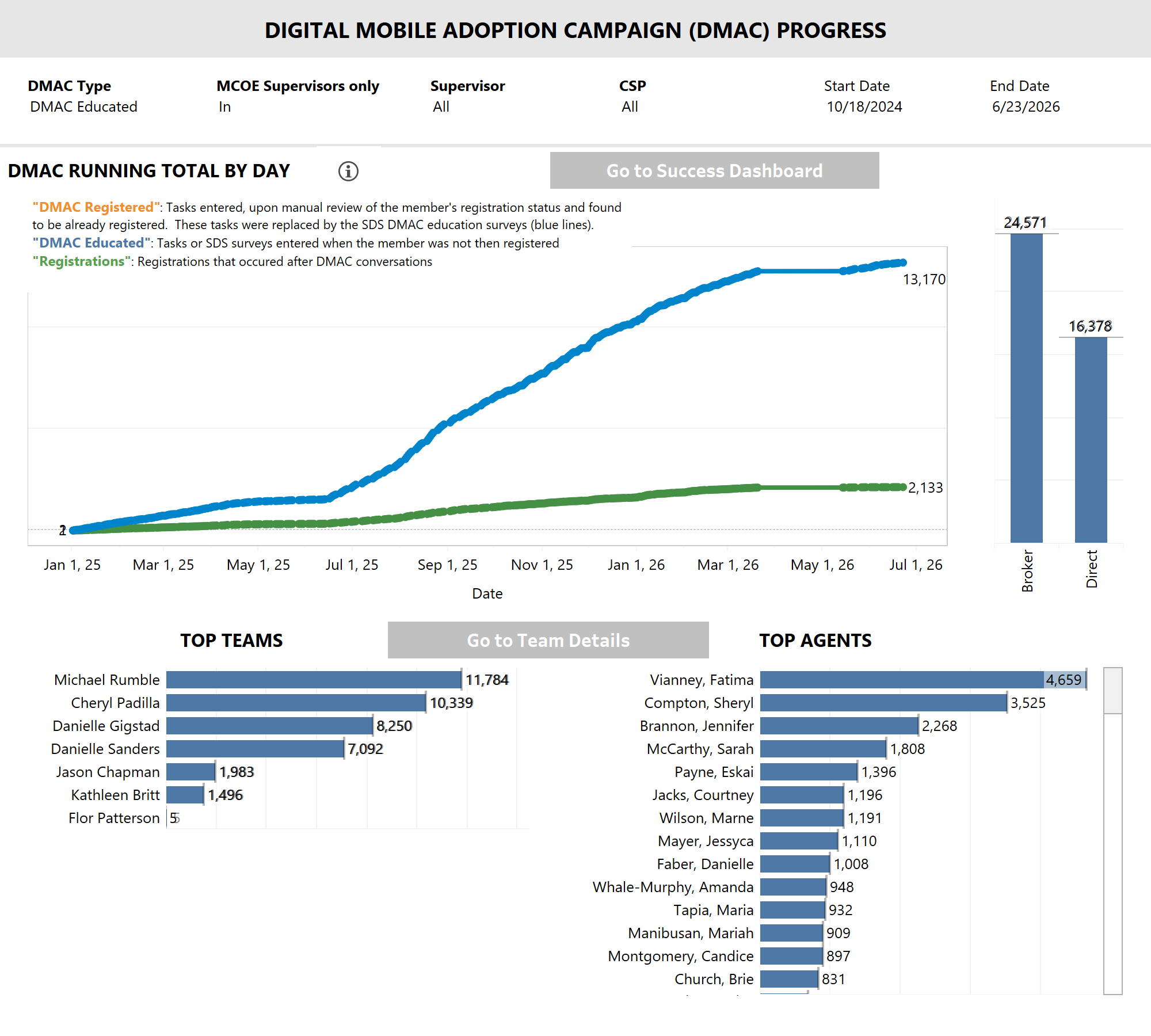 thumbnail: DMAC Campaign Progress Dashboard