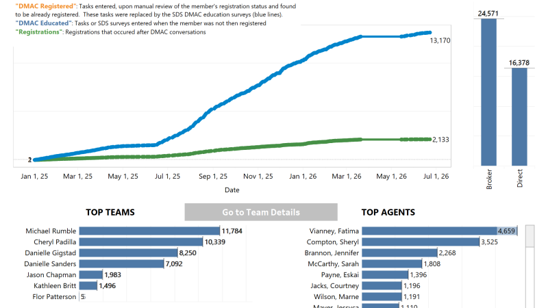 thumbnail: DMAC Campaign Progress Dashboard
